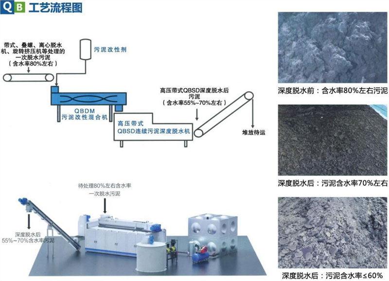 污泥深度脫水設備（工藝流程圖）.jpg